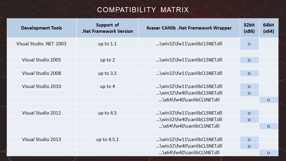 Visual Composer CANlib Compatibility Matrix
