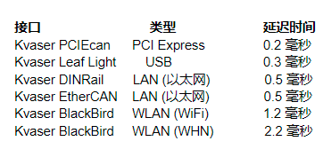 比较can接口传输延迟 Kvaser