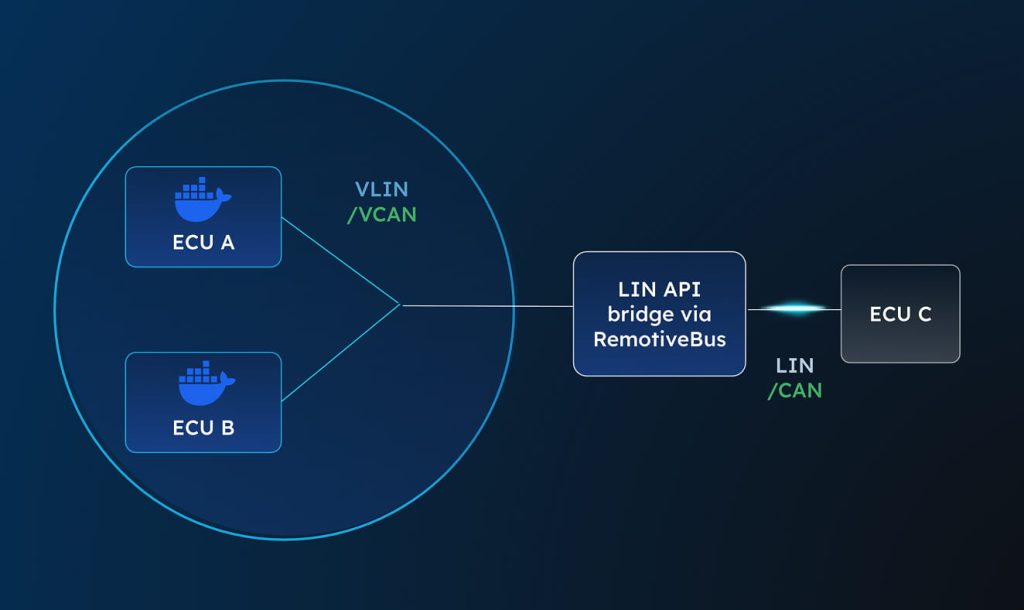 RemotiveLabs简化LIN开发,实现虚拟环境向物理设备平滑过渡
